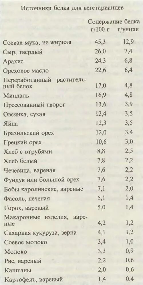 Содержание белка в миндале на 100 грамм. Вегетарианские продукты богатые белком таблица. Продукты богатые белком таблица по содержанию. Список продуктов с высоким содержанием белка. Веганские продукты богатые белком таблица.