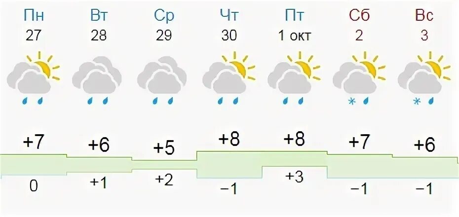 Погода зеленогорск ленинградская область на 10 дней