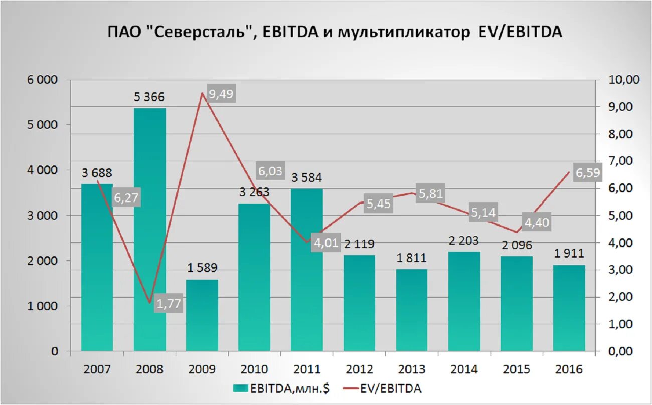 Операционная прибыль ebitda. Показатель ebitda. показатели ebit и ebitda. ebt ebit ebitda. увеличение ebitda.