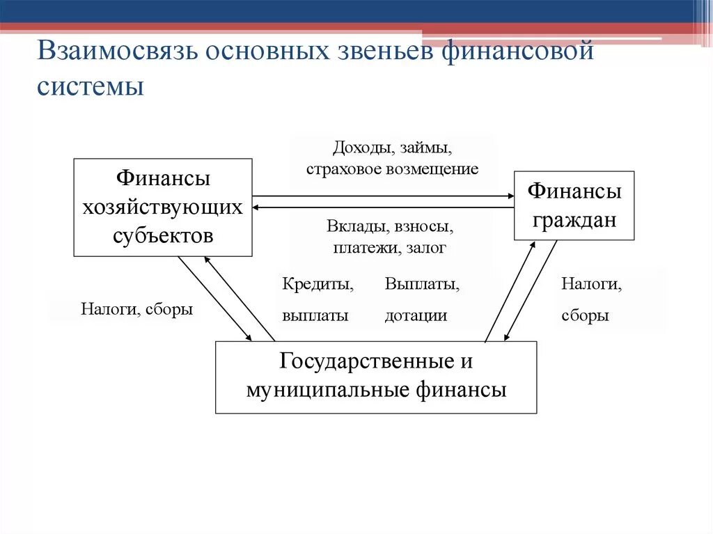 Взаимосвязь элементов финансовой системы. Финансовая система РФ схема звенья сферы. Схема отражающая взаимосвязь звеньев финансовой системы. Схему взаимосвязь между сферами и звеньями финансовой системы. Отражают основную деятельность организации