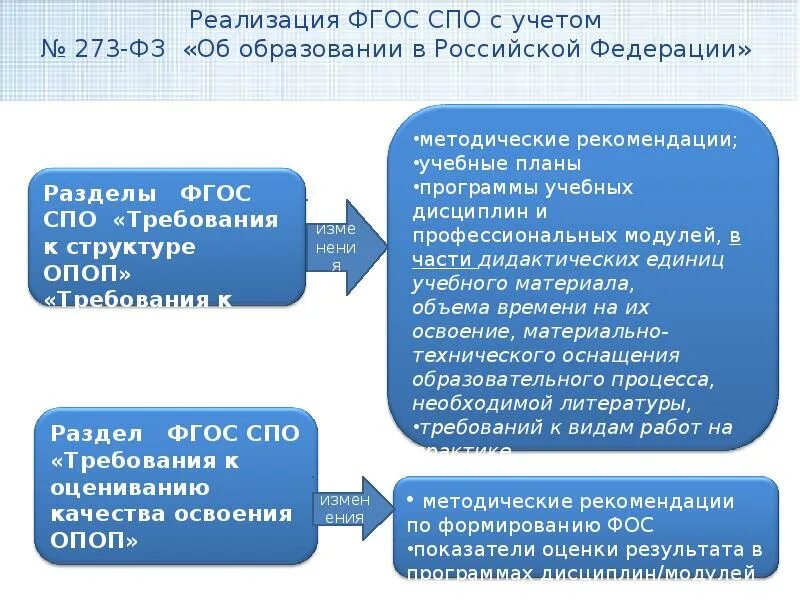 Структурные компоненты ФГОС СПО. ФГОС среднего профессионального образования. Порядок реализации ФГОС. ФГОС среднего специального образования. И многое другое в соответствии