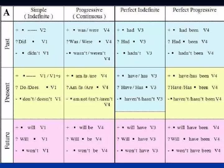 Упражнения видовременные формы. Формулы времён в английском языке таблица. Таблица времен английского языка с примерами и формулами. Схема времен английского языка. Таблица по временам в английском языке со схемами.