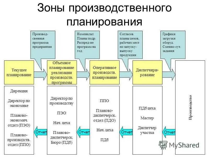 Управления техническим изменениями. Схема производственного процесса. Производственный процесс на предприятии. Карта процесса производства. Планирование производственного процесса.