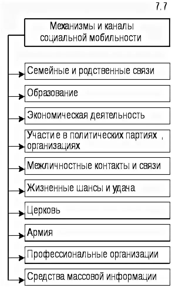 Какие каналы социальной мобильности. Каналы социальной мобильности схема. Таблица каналы социальной мобильности. Схема виды социальной мобильности каналы социальной мобильности. Основные каналы социальной мобильности примеры.