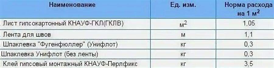 Расход шпаклевки на 1м2 по штукатурке