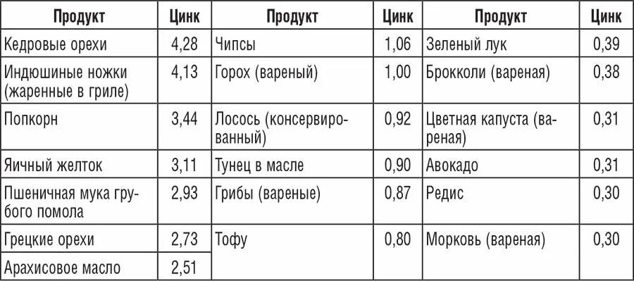 Содержание цинка в продуктах питания таблица. Цинк в каких продуктах содержится в большом количестве таблица. Продукты содержащие цинк в большом количестве таблица. Цинк в каких продуктах содержится больше всего таблица для женщин.