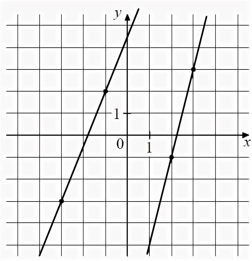 Решение № 1297 Функция определена на промежутке (-3; 6). На рисунке изображен ее