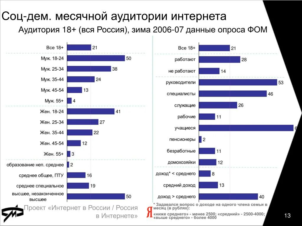 М дем. Соц.дем аудитории. Аудитория в интернете. Соцдем аудитории. Соц дем России.