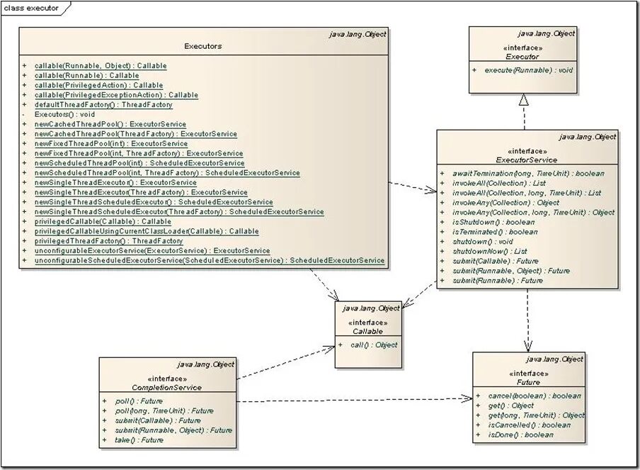 Executors java. Методы executor java. методы executorservice java. многопоточность concurrent java. callable java.