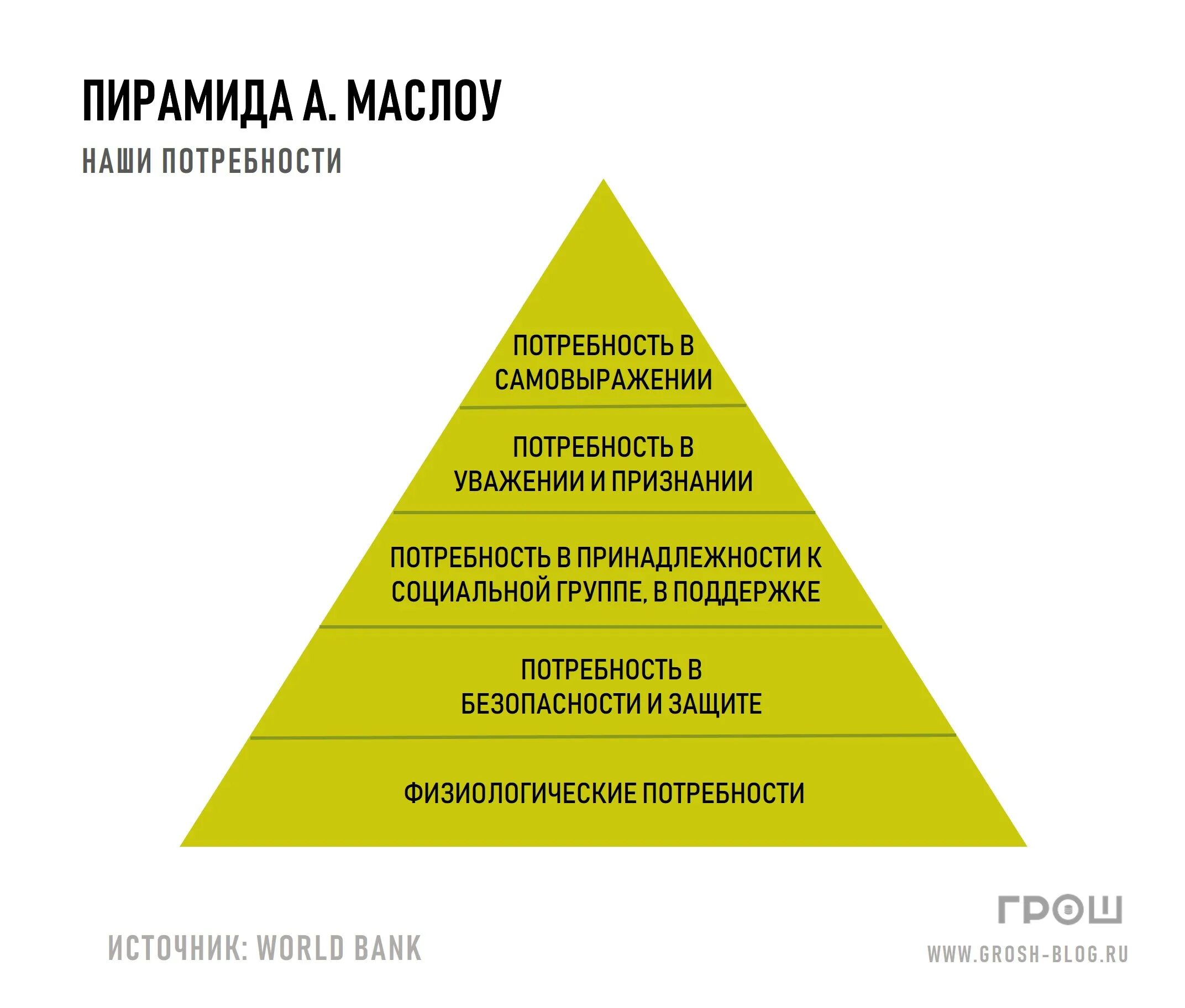 Потребность в уважении маслоу. Потребности Маслоу. Маслоу пирамида потребностей 5 ступеней. Таблица Маслова потребности. Гуманистическая психология пирамида Маслоу.