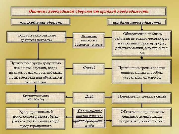 Чем отличается необходимая. Отличие необходимой обороны от крайней необходимости. отличия необходимой обороны от крайней необходимости таблица. таблица необходимая оборона и крайняя необходимость. крайняя необходимость необходимая оборона необходимость отличия.