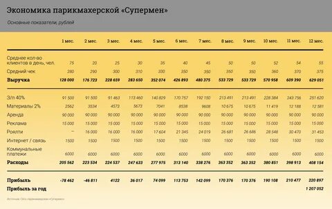 Экономика парикмахерских