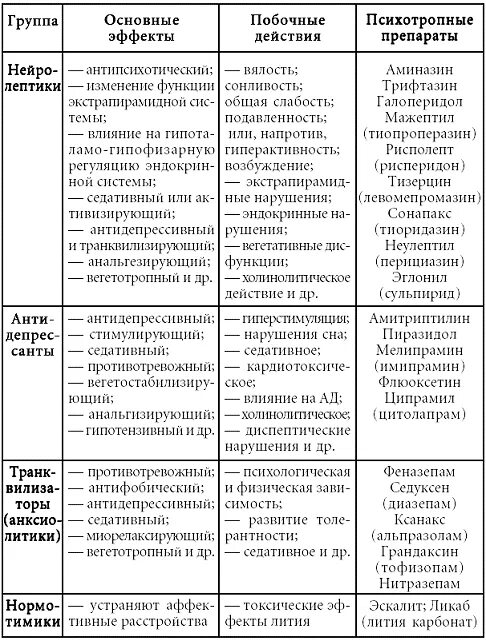 Классификация психиатрических препаратов. Препараты в психиатрии классификация. Сравнительная характеристика психотропных препаратов. Классификация психофармакологических препаратов таблица. Основные группы эффектов