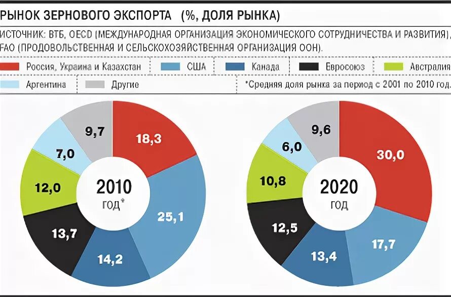 Мировой рынок зерна страны. Структура рынка зерна в России. Дошля зернового экспорта в мире.