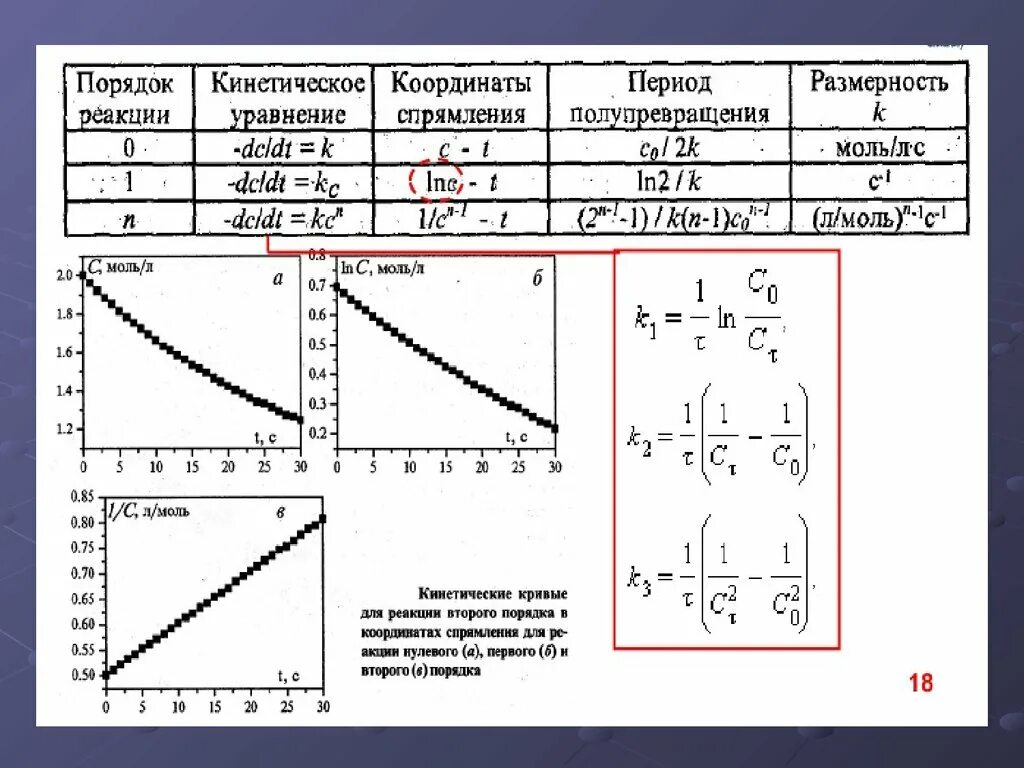Метод первой реакции. Порядок реакции первого порядка. Реакция третьего порядка график. Кинетическая кривая для реакции 3 порядка. График реакции второго порядка.