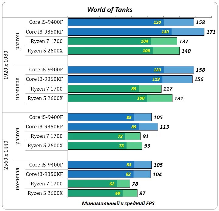 I5 9400f vs ryzen 5