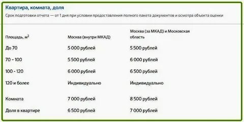 Аккредитация оценщиков в сбербанке