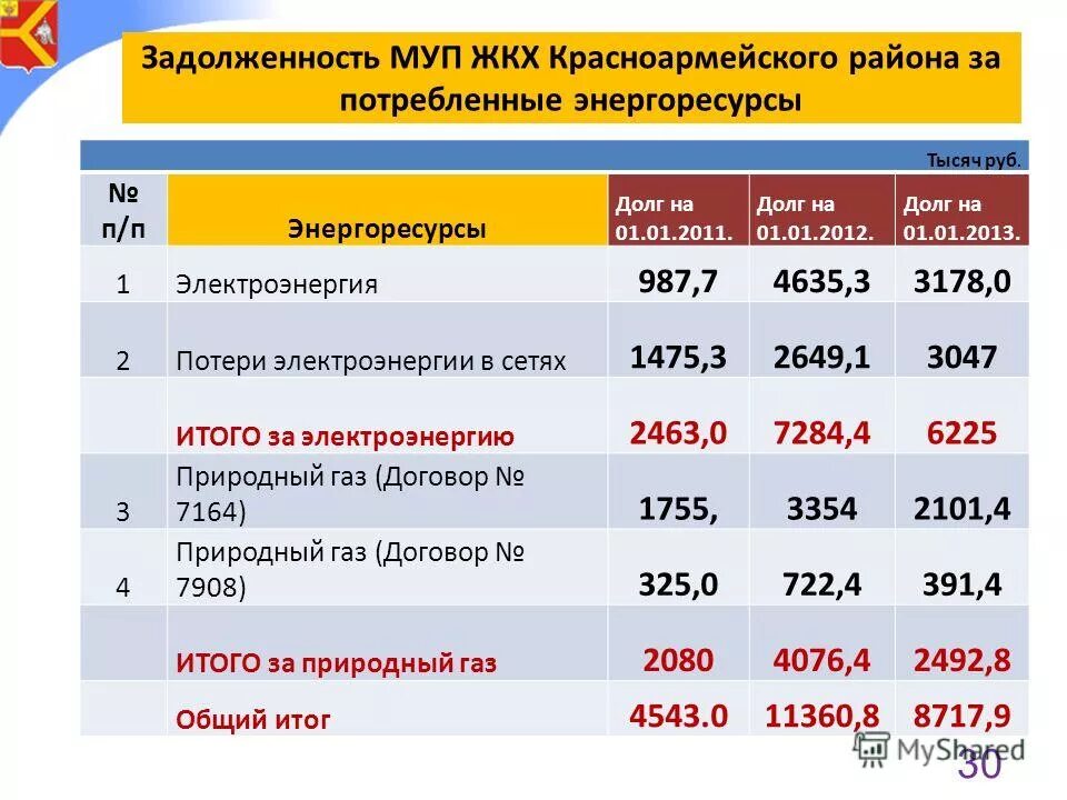 структура муниципального долга г бузулука. сфера деятельности мупов. кредиторская задолженность муп воскресенск. задолженность муниципального предприятия. название управляющей компании.