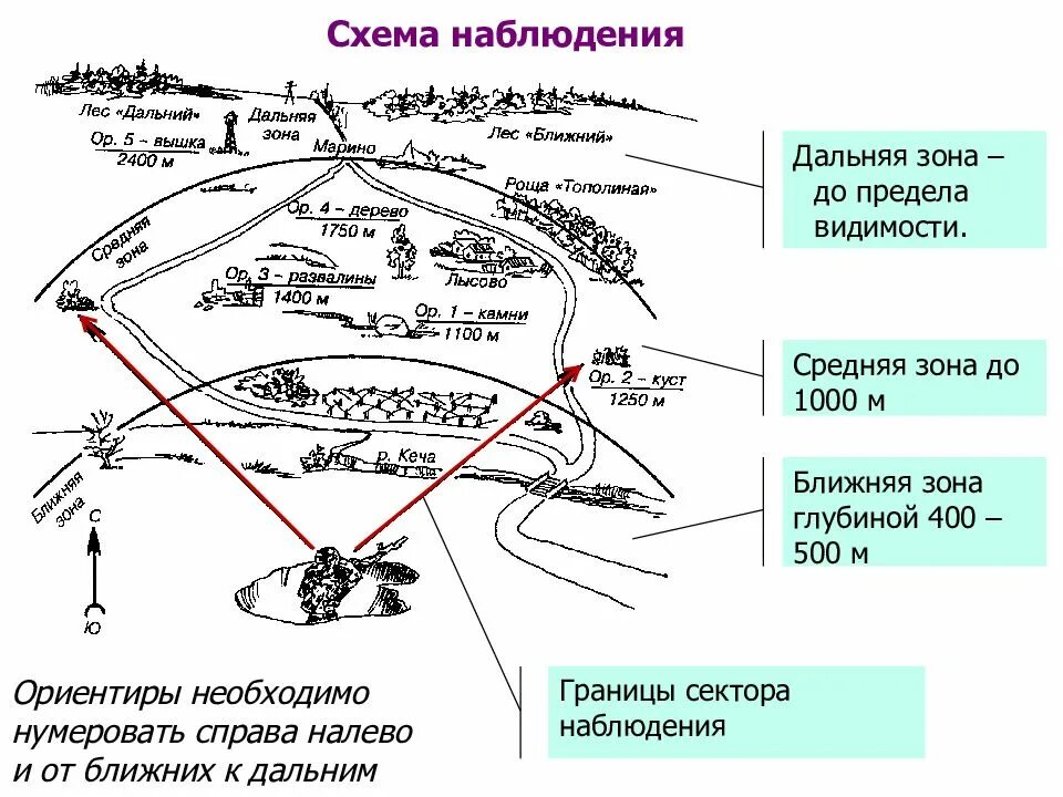 На какие зоны разбивается сектор наблюдения. Схема наблюдения. Наблюдательный пункт схема. Схема ориентиров. Схема наблюдения наблюдательного поста.