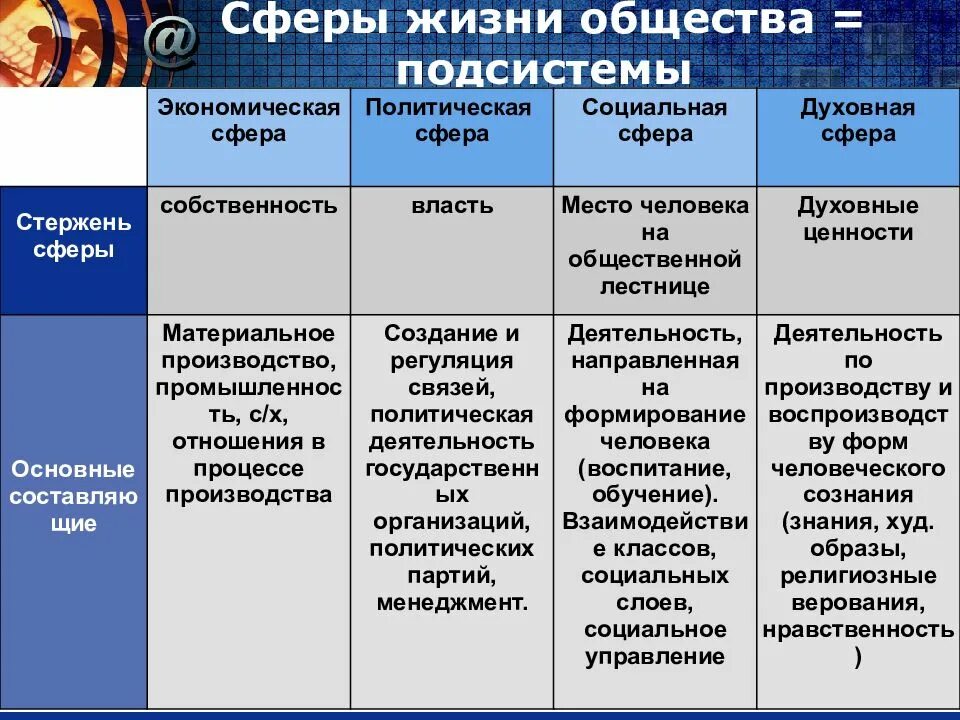 К какой сфере общественной жизни относится правительство. Основные сферы подсистемы общества. Подсистемы общества сферы общественной жизни. Подсистемы общества примеры. Подсистемы общества таблица.