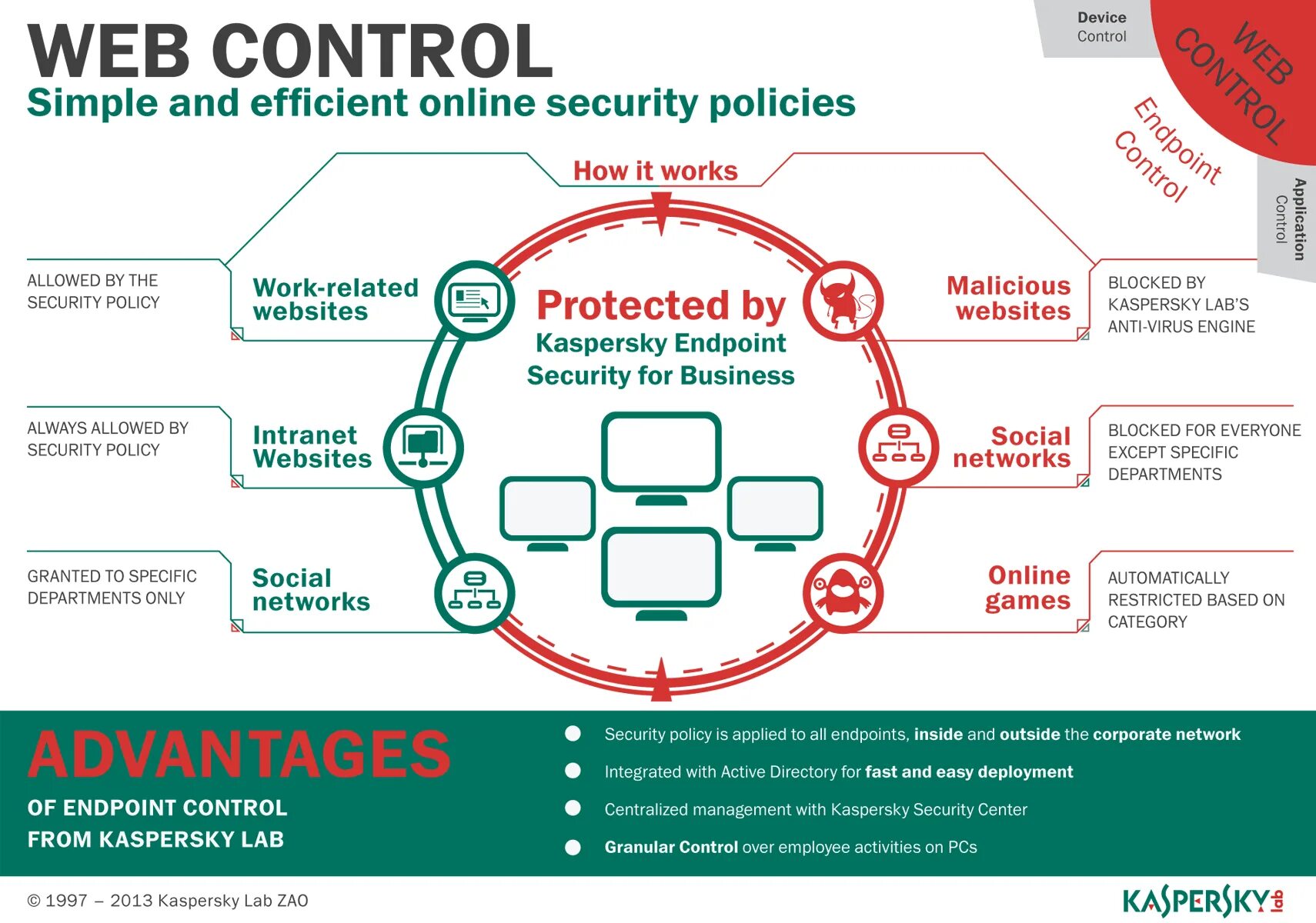 Kaspersky Endpoint Security для Windows. Network Security презентация. Kaspersky Endpoint Security схема. Kaspersky Security Network. Web control ru