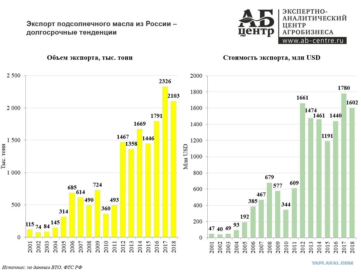 Экспорт растительного масла. Экспорт подсолнечного масла Россия. Экспорт растительного масла из России. Экспорт подсолнечного масла из России 2021. Экспортеры подсолнечного масла.