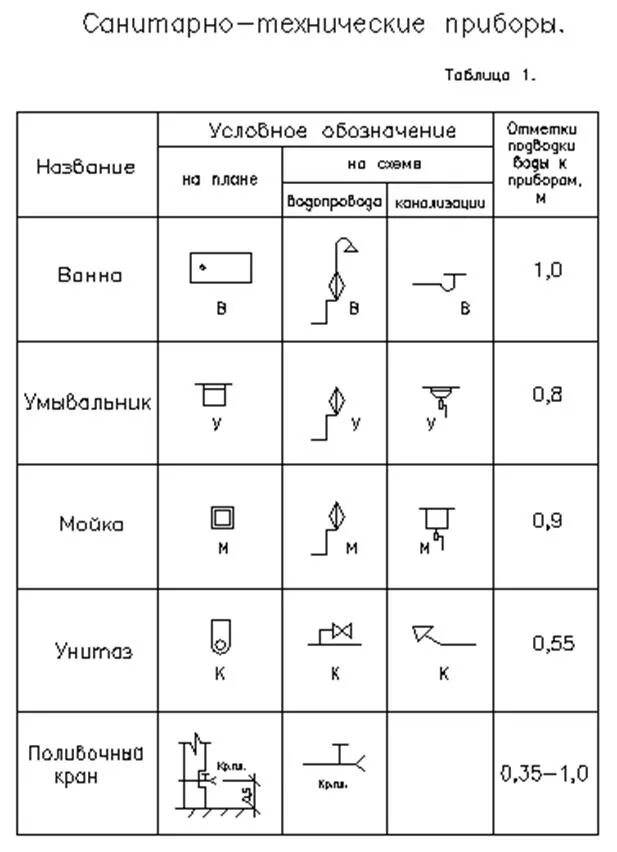 Унитаз условное обозначение на схеме. Условное обозначение сантехнических приборов ГОСТ. Условные обозначения элементов водопровода на чертежах. Санитарные приборы обозначения.