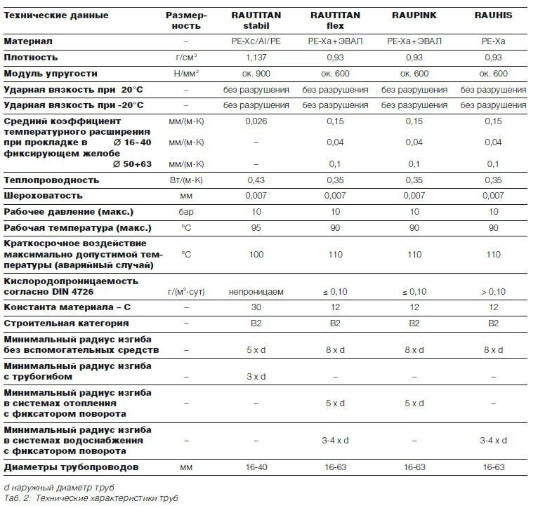 радиус изгиба сшитого полиэтилена 16 мм. радиус изгиба сшитого полиэтилена 16 мм. минимальный радиус изгиба трубы из сшитого полиэтилена 16 мм. радиус изгиба сшитого полиэтилена 16 мм. сшитый полиэтилен радиус изгиба.