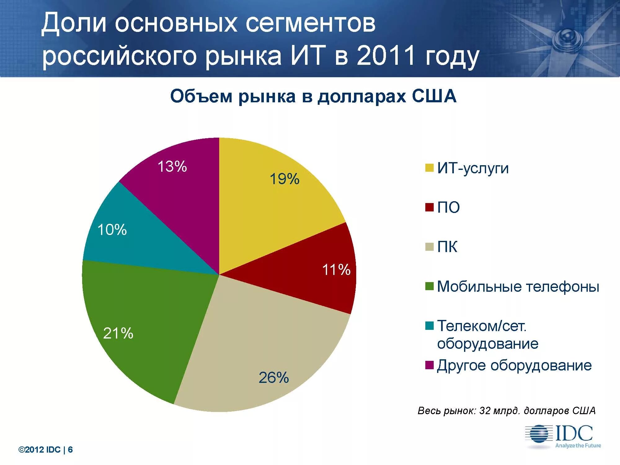 Данный сегмент. Доля рынка. сегментация рынка россии. сегменты ит-рынка россии.