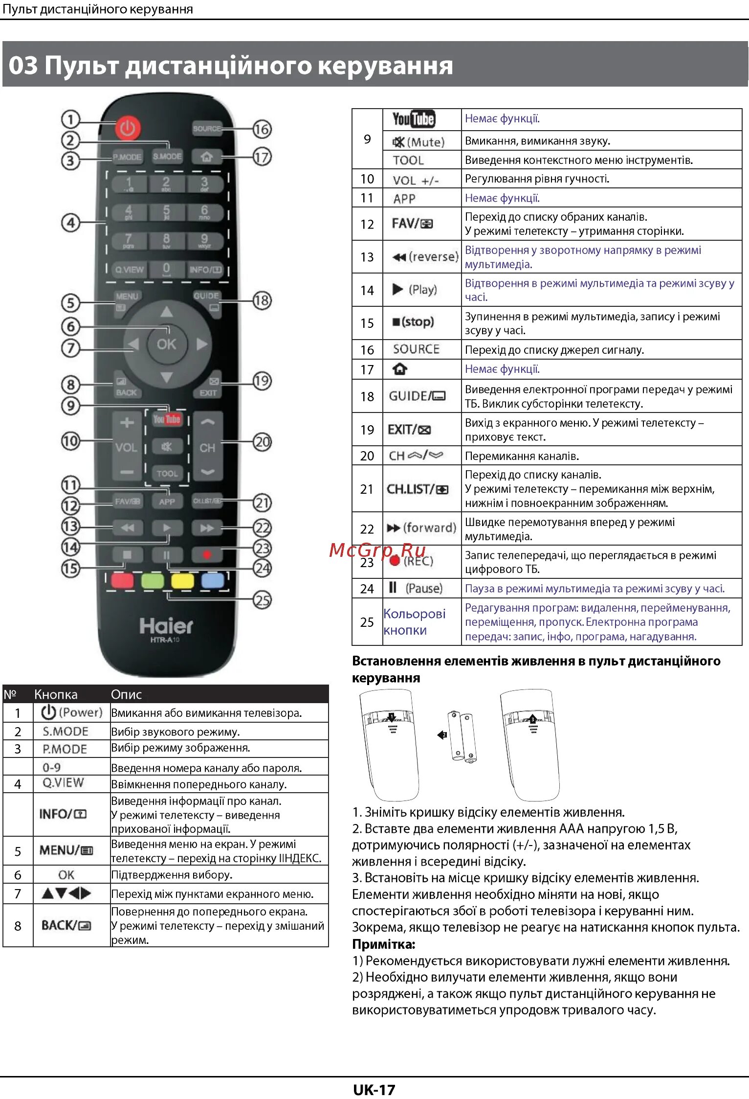 Пульт для телевизора Haier 10. Телевизор Хайер 32 пульт. Телевизор Haier le32k6000s. Хайер к6 телевизор пульт. Как настроить пульт на телевизор haier