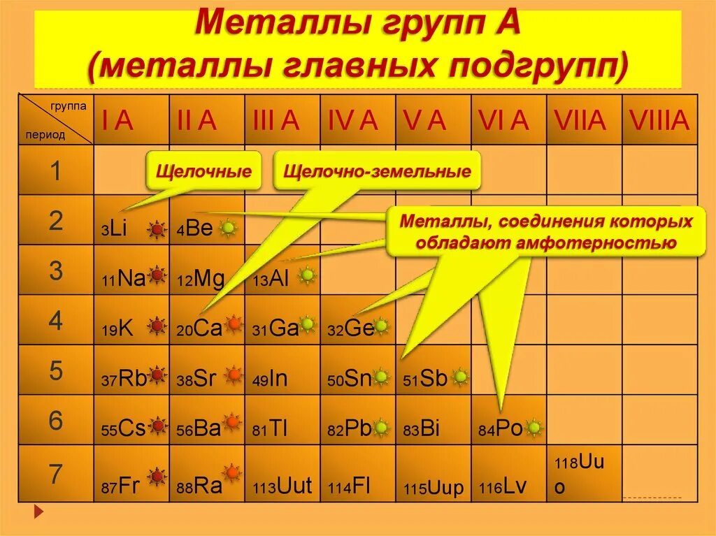 S p металлов. Металлы 1 и 2 группы главной подгруппы. 1 Группа а Подгруппа металлы. Металлы главных подгрупп. Неметаллы 5 группы.