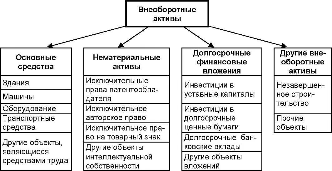 Оборотные и внеоборотные Активы предприятия. Основные средства это оборотные или внеоборотные Активы. Состав оборотных и внеоборотных активов предприятия. Готовая продукция это оборотный или внеоборотный Актив. Материальные активы виды