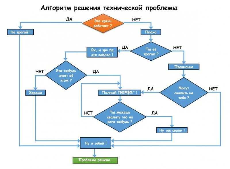 Блок схема изолента вд40. Алгоритм решения проблем. Схема решения технической проблемы. Шуточные алгоритмы. Алгоритм решения уровней