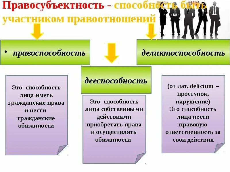 Правоотношения правоспособность дееспособность правосубъектность. Правосубъектность. Правоспособность дееспособность деликтоспособность. Правосубъектность правоспособность дееспособность. Способность лица быть участником правоотношений это:.