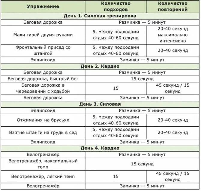 Схема силовой тренировки для похудения. Программа тренировок для сжигания жира для мужчин. План тренировок для сжигания жира в тренажерном зале. Таблица тренировок для похудения силовая.