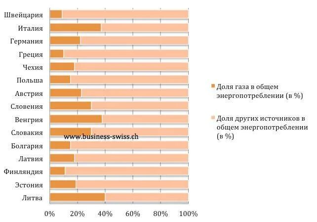 Сколько получают в италии. Зависимость Германии от газа. Литва потребление газа в год. Объем потребления газа в Германии.