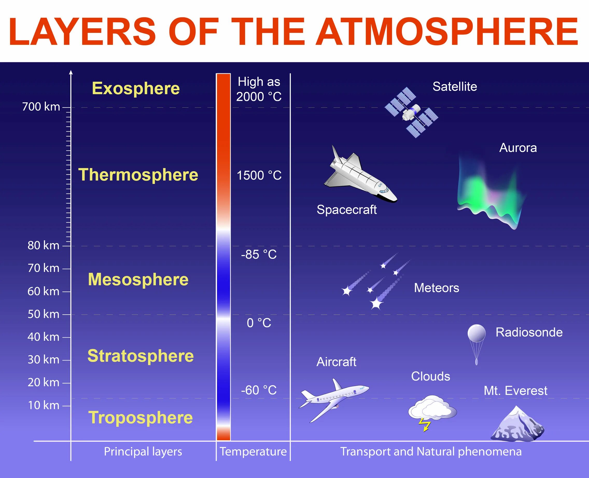 Термосфера экзосфера стратосфера. Экзосфера стратосфера Термосфера озоновый слой Тропосфера мезосфера. Строение атмосферы. Слои атмосферы. Сколько лет атмосфере