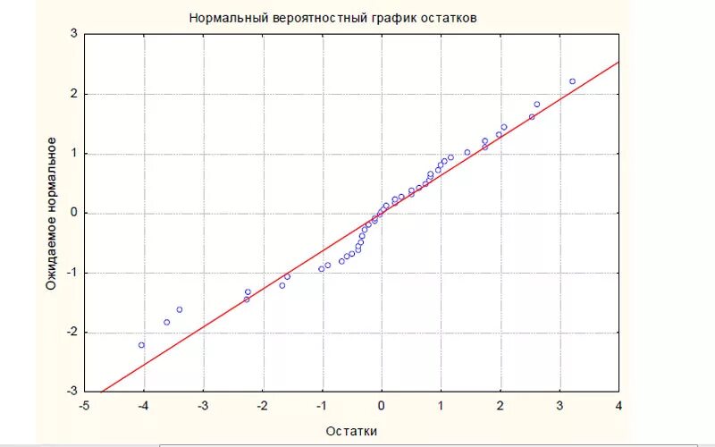 Линейная регрессия график. Множественная линейная регрессия график. Линейная модель множественной регрессии график. График остатков линейной регрессии. Диаграмма линейной регрессии.