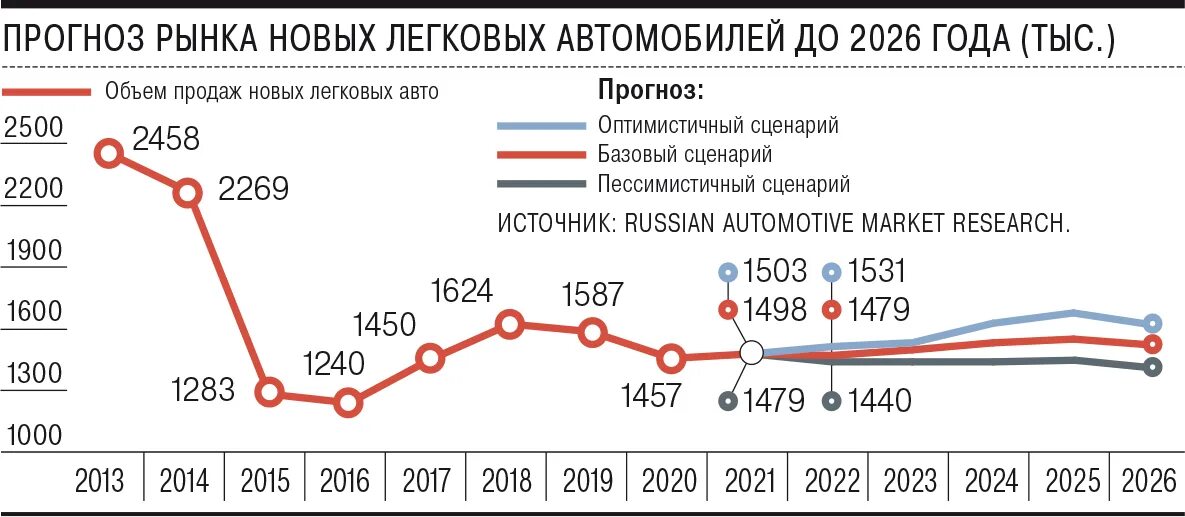 В калининград на машине в 2024 году. Рынок легковых автомобилей. Рынок новых легковых автомобилей. Рынок автомобилей в России в 2023. Рынок новых легковых автомобилей 2022.