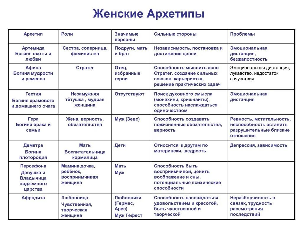 Женщина юнг. Архетипы женщин по Юнгу. Женские архетипы Юнг. 12 Архетипов Юнга женские архетипы. Архетипы личности по Юнгу таблица.