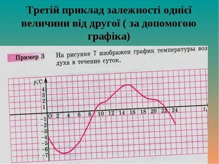 Примеры зависимости