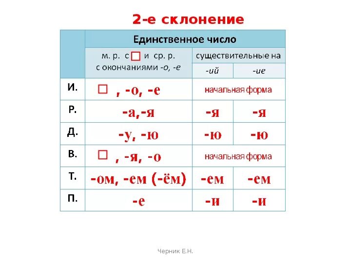 Безударные окончания имен существительных 3 класс. Окончания склонений. Окончания 2 склонения. Правописание безударных окончаний имен существительных 3 класс. Почему окончание назвали окончанием