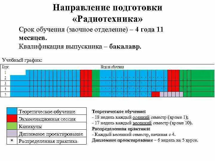 Очно заочное направление