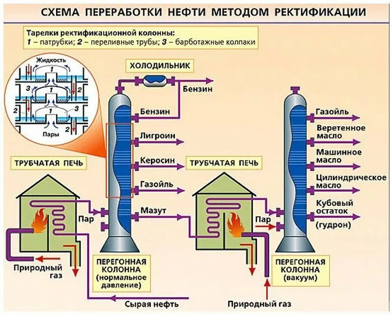 Нефтепродукты получают. Ректификационная колонна для переработки нефти схема. Ректификационная колонна схема нефть. Вакуумная колонна для перегонки нефтепродуктов. Блок схема ректификационной колонны.