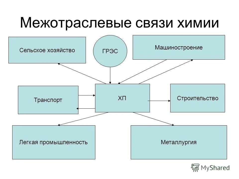 понятие, виды и признаки причинной связи в уголовном праве. факторы размещения топливно энергетического комплекса в поволжье. современные виды связи. составление схемы межотраслевых связей. межотраслевые связи сельского хозяйства.