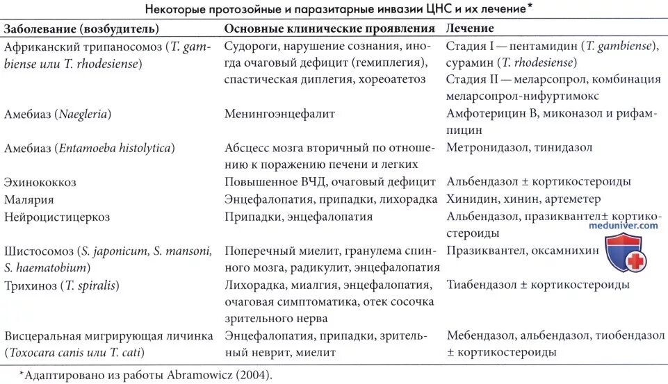 Основные паразитарные заболевания. Протозойные инфекции таблица. Протозойные инфекции. Возбудители протозойных инфекций таблица. Возбудитель протозойной инвазии.