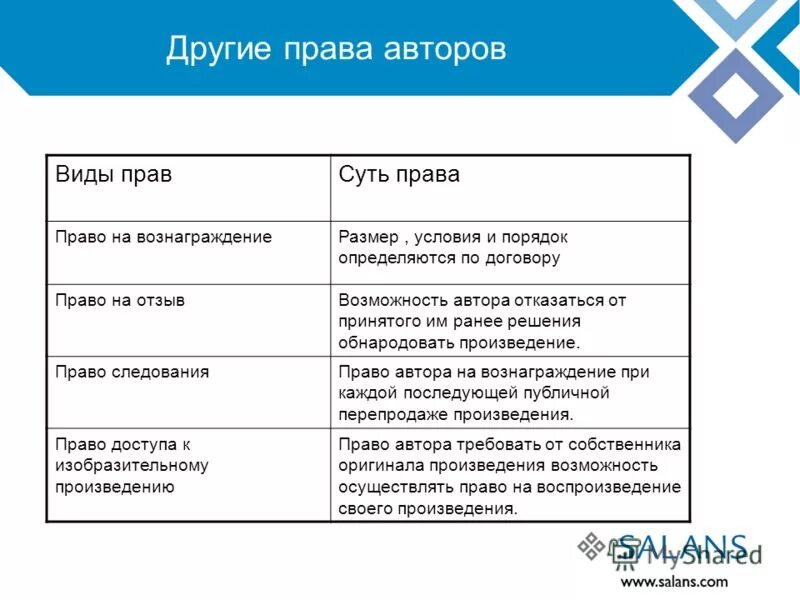 Правом отзывы. Иные права автора. Виды прав. Виды прав автора. Иные права право следования.