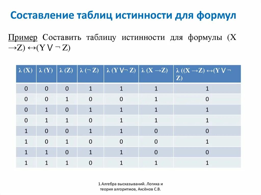 Логические формулы таблицы истинности. Составьте таблицу истинности для формулы. Равносильность формул таблицы истинности. Примеры составления таблиц истинности.