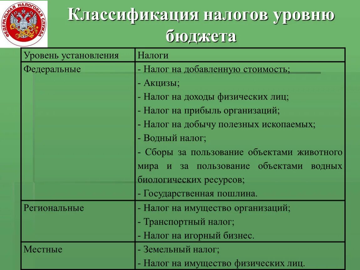 Классификация налогов. Классификации налогов уровень бюджета. Виды налогов по уровню. Классификация налогов по уровню бюджета. Типы налогов уровни