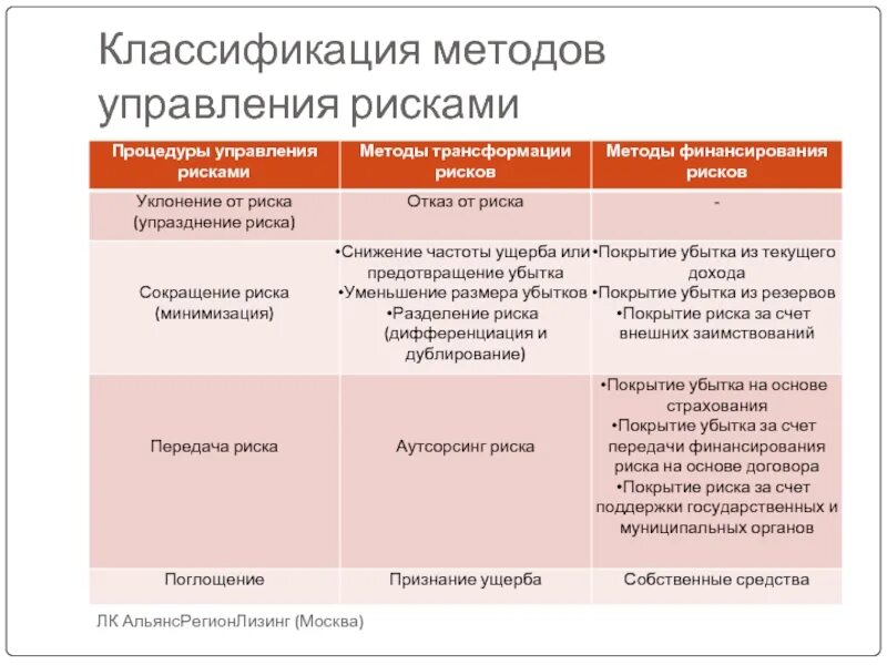 Классификация методов управления рисками. Методы отказа от риска. Алгоритм управления рисками. Уклонение от риска пример.